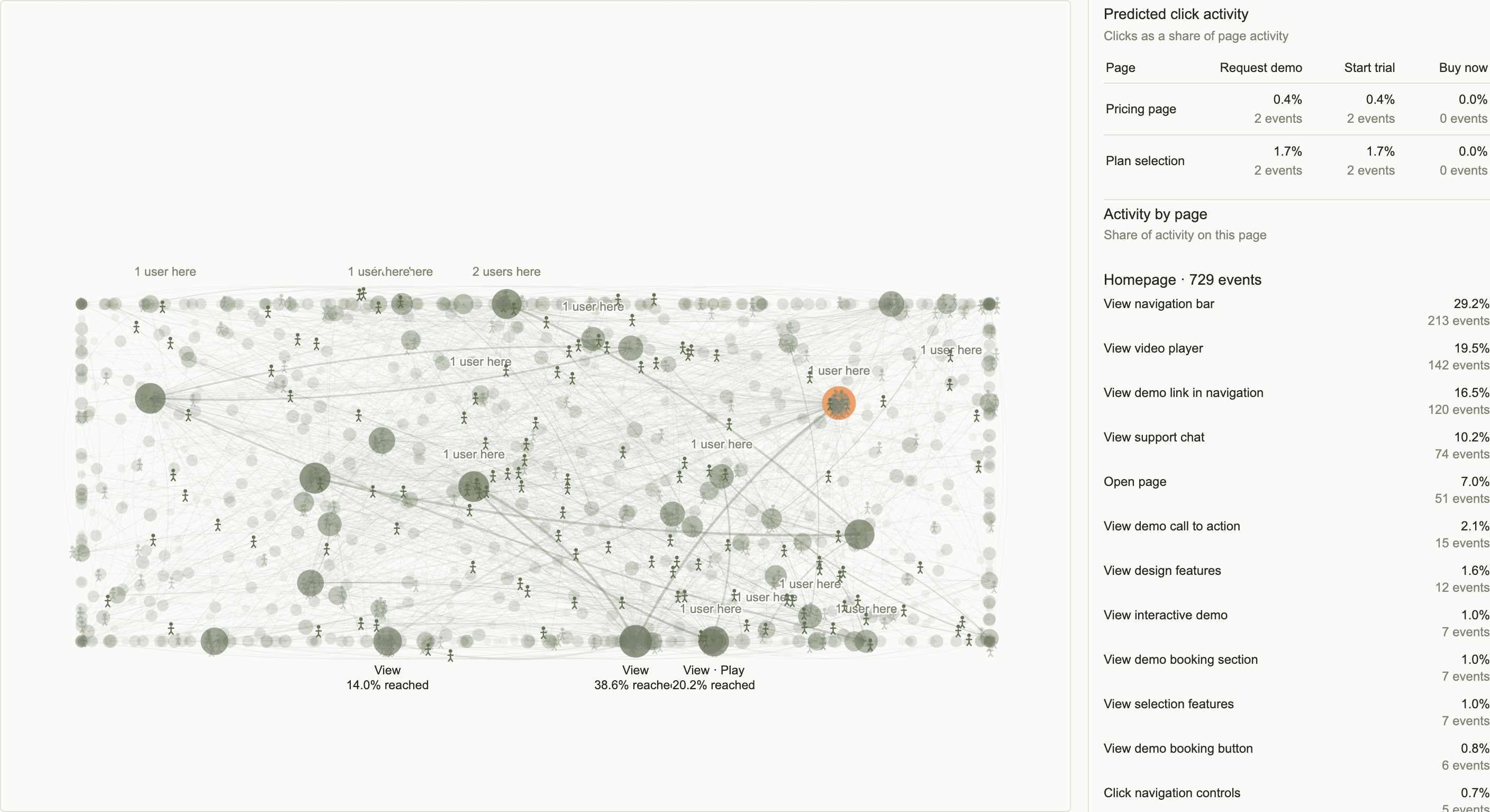 Simulated users moving between circular event nodes, alongside predicted click activity and activity by page.